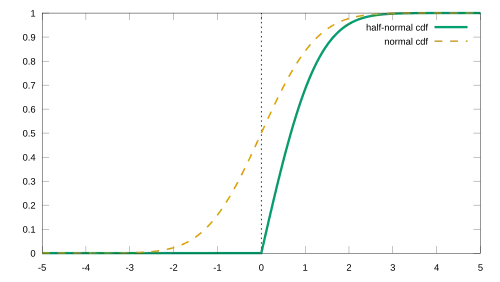 Cumulative distribution function of the half-normal distribution '"`UNIQ--postMath-00000003-QINU`"'