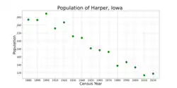 The population of Harper, Iowa from US census data