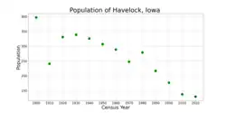 The population of Havelock, Iowa from US census data