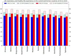 Elaboration by gender[135]