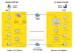 How AS2 protocol works