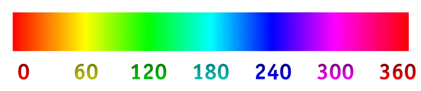 Hue in the HSL/HSV encodings of RGB