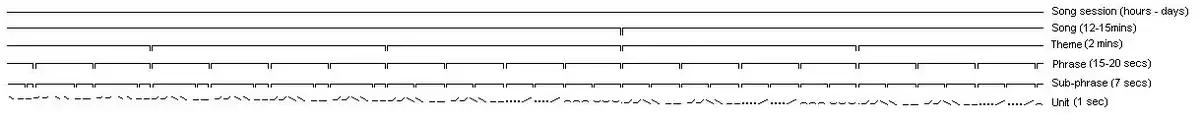 Six long parallel lines with tick marks. "Song session (hours–days)" has no ticks. "Song (12–15 mins)" has 1 tick. "Theme (2 mins)" has 4 ticks. "Phrase (15–20 secs)" has 18 ticks. "Sub-phrase (7 secs)" has 36 ticks. "Unit (1 sec)" has many more ticks, this time angled up or down; it also has many gaps in the line.