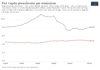 A line graph showing Ireland's near-double per-capita greenhouse gas emissions when compared to the global average for the period 1990 to 2016