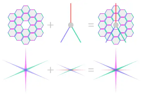 Edges of the JWST primary mirror segments and spider colour-coded with their corresponding diffraction spikes