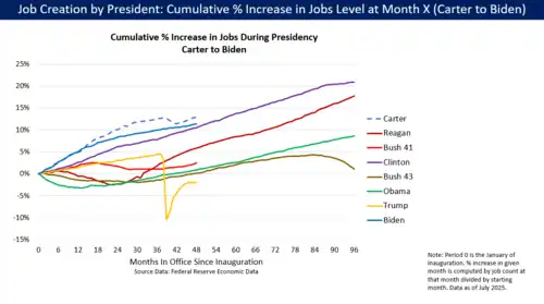 Graph showing lower jobs growth under Obama was lower than previous presidents, except George W. Bush