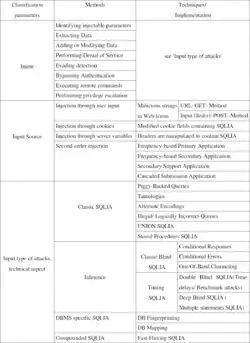 Classification of SQL injection attack vectors in 2010