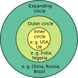 Braj Kachru's Three Circles of English