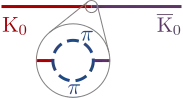 Feynman diagram of a kaon oscillation. A straight red line suddenly turns purple, showing a kaon changing into an antikaon. A medallion is show zooming in on the region where the line changes color. The medallion shows that the line is not straight, but rather that at the place the kaon changes into an antikaon, the red line breaks into two curved lines, corresponding the production of virtual pions, which rejoin into the violet line, corresponding to the annihilation of the virtual pions.