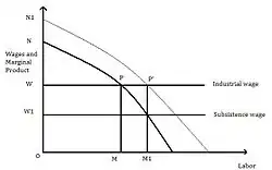 Graph measuring wages and labour