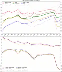 Life expectancy with calculated differences