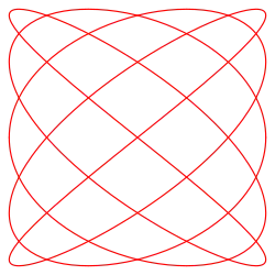 δ = ⁠π/2⁠, a = 5, b = 4 (5:4)