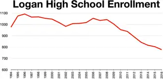 Logan high school enrollment by year