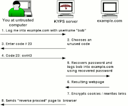 A sketch of the KYPS login method.