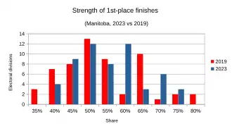 Strength of 1st-place finishes compared between 2023 and 2019 results