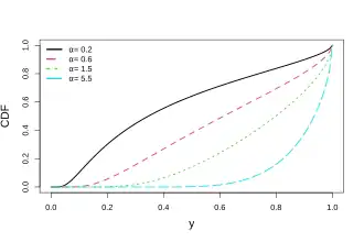 Cumulative density plots of MK distributions, Beta = 0.6