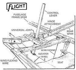 A line drawing showing a wooden frame construction holding a fabirc seat and a control lever and wires leading to aircraft control surfaces