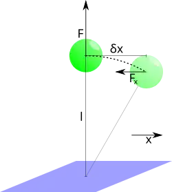Magnetic bead anchored to a surface by a molecule of length l. It is pulled up by a force F and if deviated horizontally by thermal fluctuations by delta x an additional restoring force F_r acts on the bead.