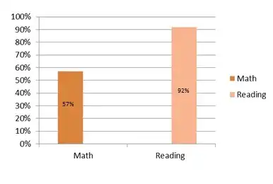 Math and reading proficiency