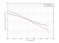 Figure 3: Figure 3: The molar extinction coefficients of eumelanin and pheomelanin.