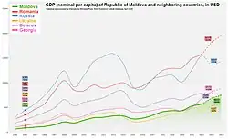 GDP (Nominal per capita) of Moldova and Neighboring Countries
