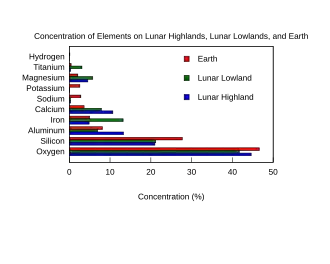 Relative concentration (in weight %) of various elements on lunar highlands, lunar lowlands, and Earth