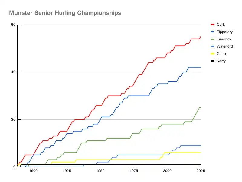 Timeline of cumulative Munster Senior Hurling Championships won by each county