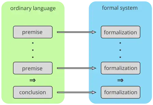 Diagram showing the translation of a full argument
