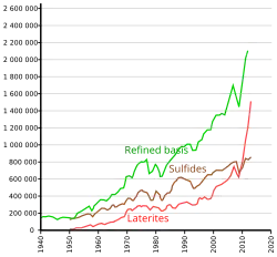 graph of nickel extraction over time