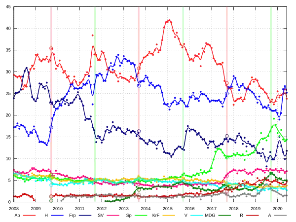 Monthly national election poll results.