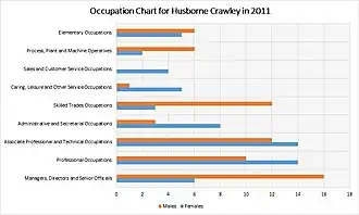 A chart showing the occupations of the population in Husbourne Crawley in the year 2011, as reported by the office for national statistics website.