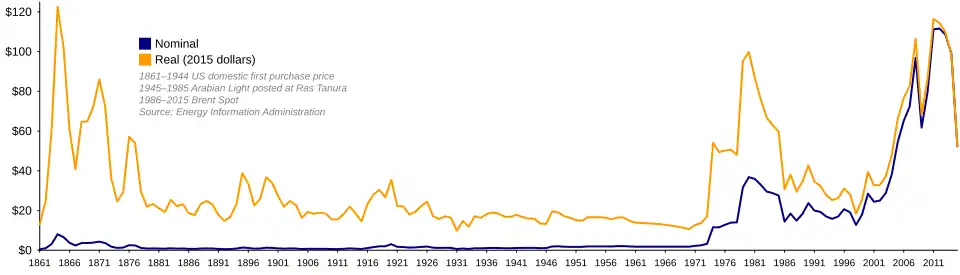 Graph of oil prices from 1861 to 2015, showing a sharp increase in 1973 and again during the 1979 energy crisis. The orange line is adjusted for inflation.