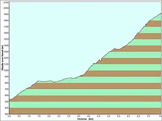 Height profile of Oksskolten