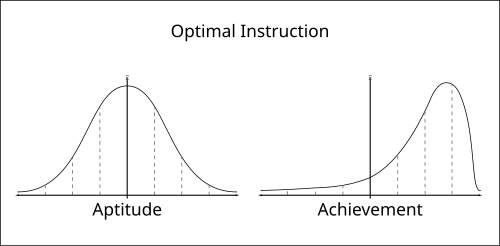 Comparison between normal curve for aptitude and normal curve for achievement after optimal learning