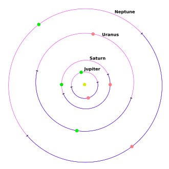 The perihelion (green) and aphelion (orange) points of the outer planets of the Solar System