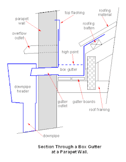 A parapet gutter at the base of a sloping roof and a parapet wall, outflowing to a downpipe