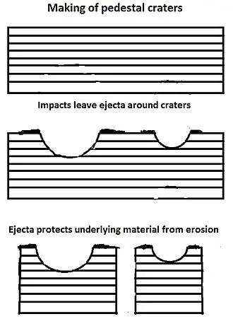 Pedestal craters form when the ejecta from impacts protect the underlying material from erosion. As a result of this process, craters appear perched above their surroundings.[49][50]