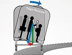 Working principle of the "Pendular" cars (green: gravity, red: centrifugal force in curve, blue: resulting force)