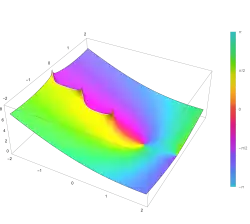 Logarithmic gamma function in the complex plane from −2 − 2i to 2 + 2i with colors
