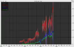 A plot of Wikipedia statistics in Ploticus
