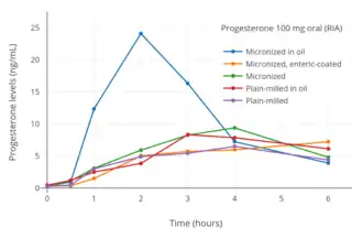 Progesterone levels measured by RIA after a single 100 mg oral dose of different preparations of progesterone powder contained in gelatin capsules in human volunteers. Levels are overestimated due to cross-reactivity with RIA.