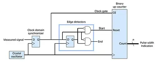 Schematic diagram of a pulse measurement circuit based on a binary up-counter