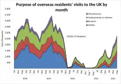 Purpose of overseas visits to the UK