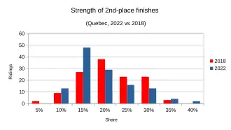 Strength of 2nd-place finishes compared between 2022 and 2018 results