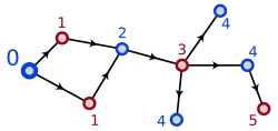 A graph with 9 vertices, alternating colors, labeled by distance from the vertex on the left