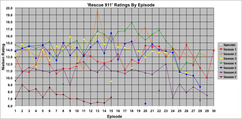 Weekly Nielsen Ratings for individual episodes. Points not connected to lines denote episodes that did not air on a Tuesday (or Thursday, in February–May of Season 7). Only original airings of episodes are shown in this graph; reruns are not included.