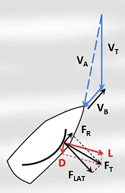 Wind forces acting on a sailboat sail (L and D) and being transmitted to the boat (FR—propelling the boat forward—and FLAT—pushing the boat sideways), while close-hauled, are both components of total aerodynamic force (FT).