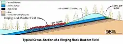 Typical Cross-section of a Ringing Rock Boulder Field