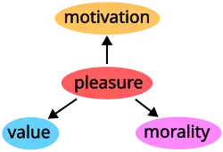 Diagram with the texts "pleasure", "motivation", "value", and "morality", together with arrows