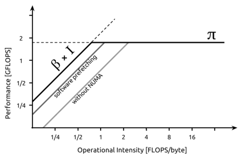 An example of a roofline model with added bandwidth ceilings. In this model, the two additional ceilings represent the absence of software prefetching and NUMA organization of memory.